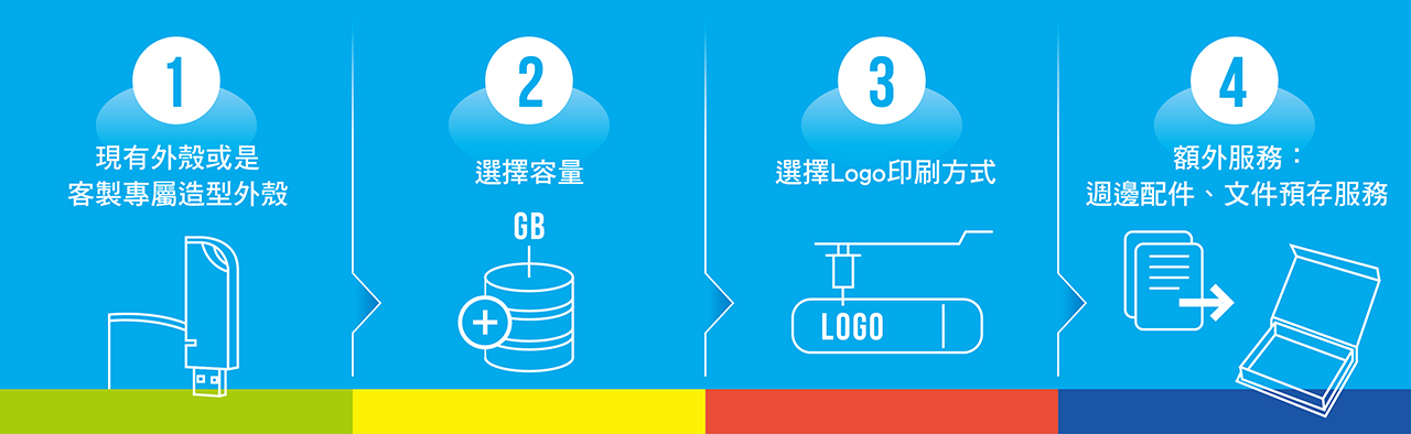 客製化USB訂購流程